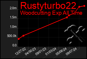 Total Graph of Rustyturbo22