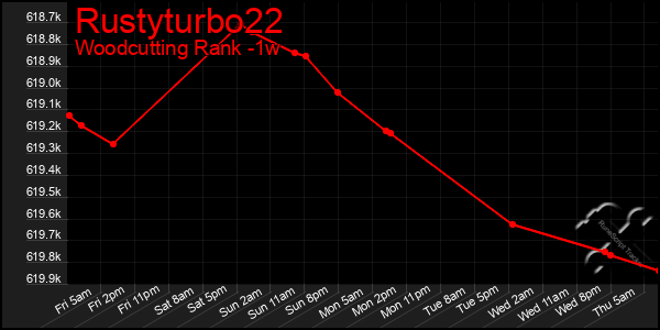 Last 7 Days Graph of Rustyturbo22