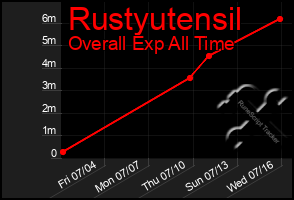 Total Graph of Rustyutensil