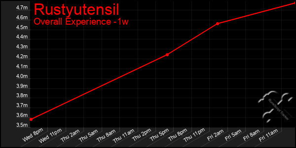Last 7 Days Graph of Rustyutensil