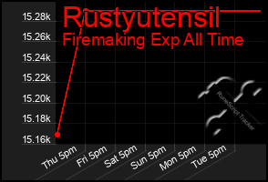 Total Graph of Rustyutensil