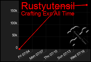 Total Graph of Rustyutensil