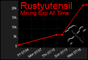 Total Graph of Rustyutensil