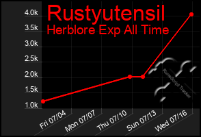 Total Graph of Rustyutensil