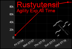 Total Graph of Rustyutensil