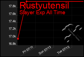 Total Graph of Rustyutensil