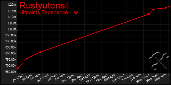 Last 7 Days Graph of Rustyutensil