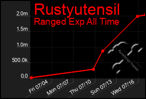 Total Graph of Rustyutensil