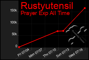 Total Graph of Rustyutensil