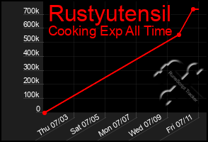 Total Graph of Rustyutensil