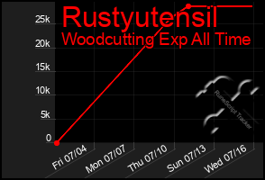 Total Graph of Rustyutensil