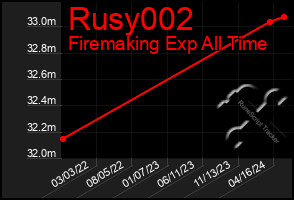 Total Graph of Rusy002