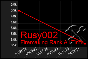 Total Graph of Rusy002