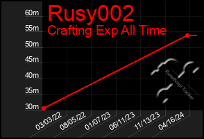 Total Graph of Rusy002