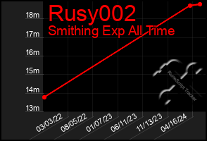 Total Graph of Rusy002