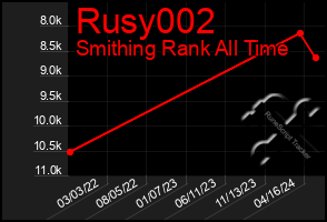 Total Graph of Rusy002