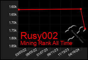 Total Graph of Rusy002