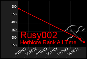 Total Graph of Rusy002