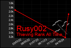 Total Graph of Rusy002