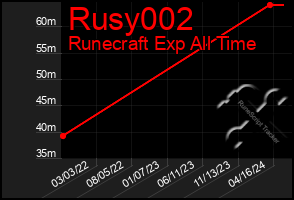 Total Graph of Rusy002