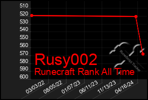 Total Graph of Rusy002