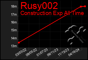 Total Graph of Rusy002