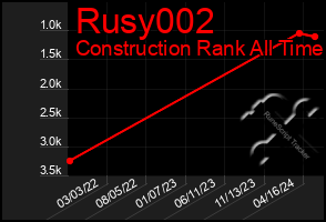 Total Graph of Rusy002