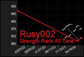 Total Graph of Rusy002