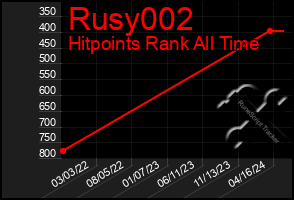 Total Graph of Rusy002