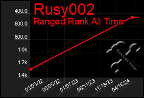 Total Graph of Rusy002