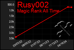 Total Graph of Rusy002