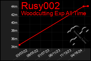 Total Graph of Rusy002