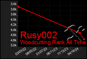 Total Graph of Rusy002