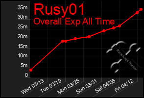 Total Graph of Rusy01