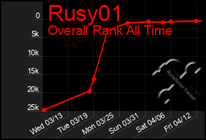 Total Graph of Rusy01