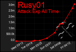 Total Graph of Rusy01