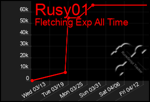 Total Graph of Rusy01