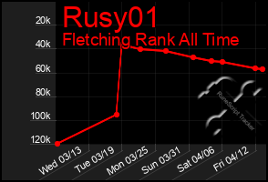 Total Graph of Rusy01