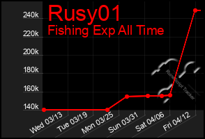 Total Graph of Rusy01