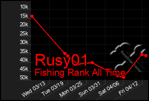 Total Graph of Rusy01