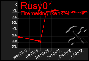 Total Graph of Rusy01