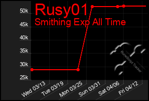 Total Graph of Rusy01