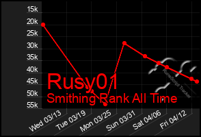 Total Graph of Rusy01