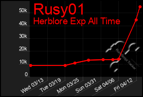 Total Graph of Rusy01