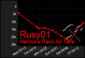 Total Graph of Rusy01