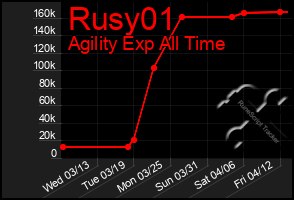 Total Graph of Rusy01