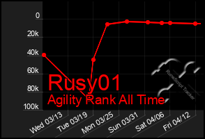 Total Graph of Rusy01