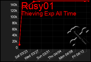 Total Graph of Rusy01