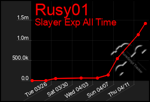 Total Graph of Rusy01