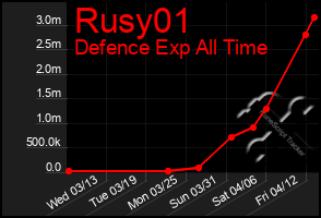 Total Graph of Rusy01